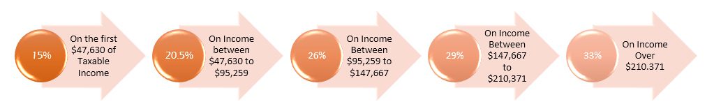 Federal tax rate for 2019