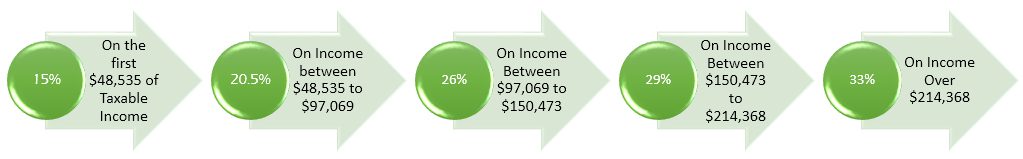 Federal tax rates for 2020