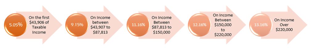 Ontario Provincial tax rates for 2019