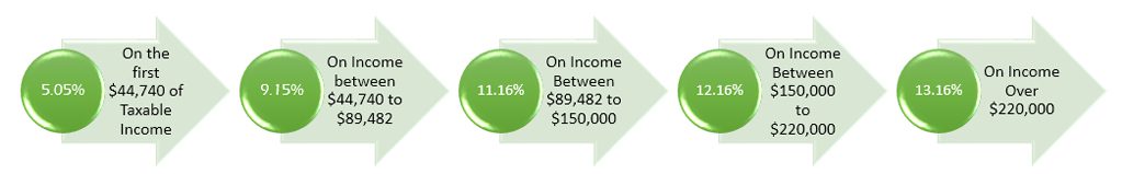 Ontario Provincial tax rates for 2020<